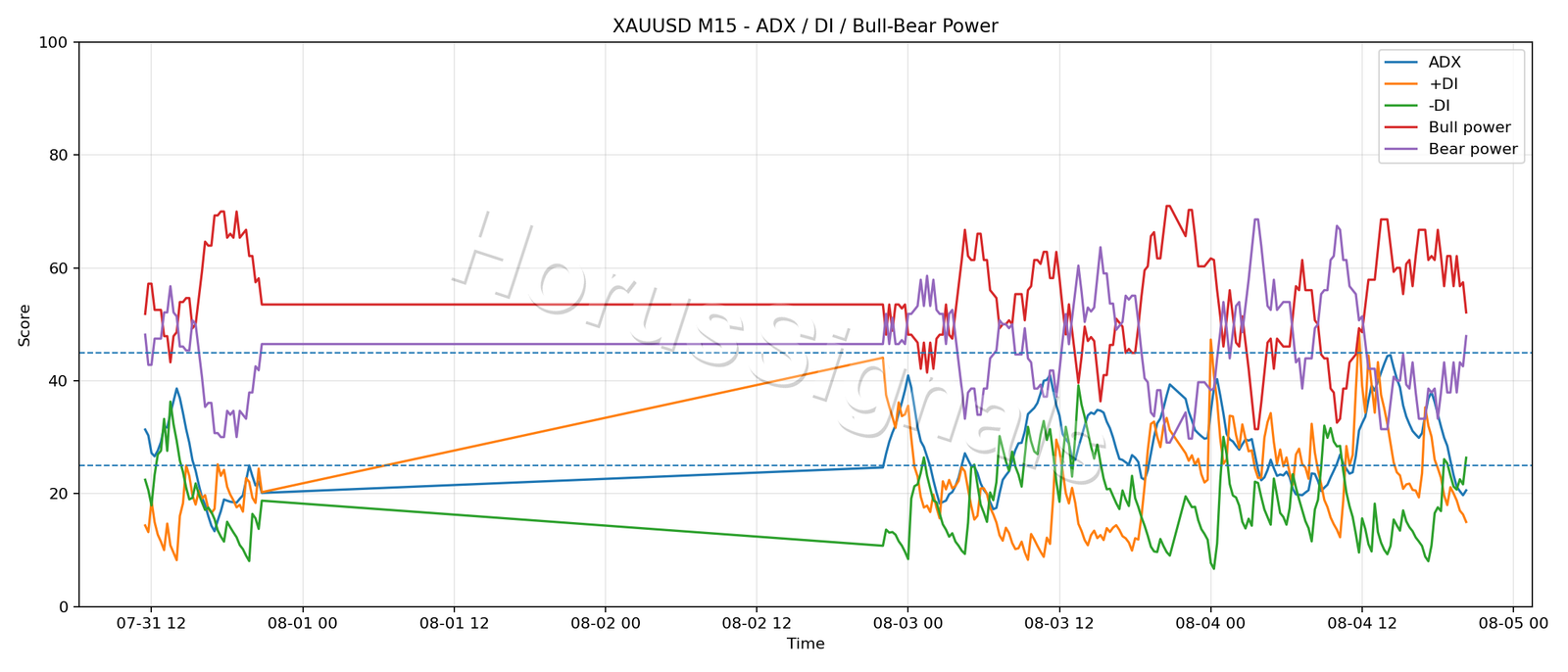 XAUUSD M15 03 ADX POWER