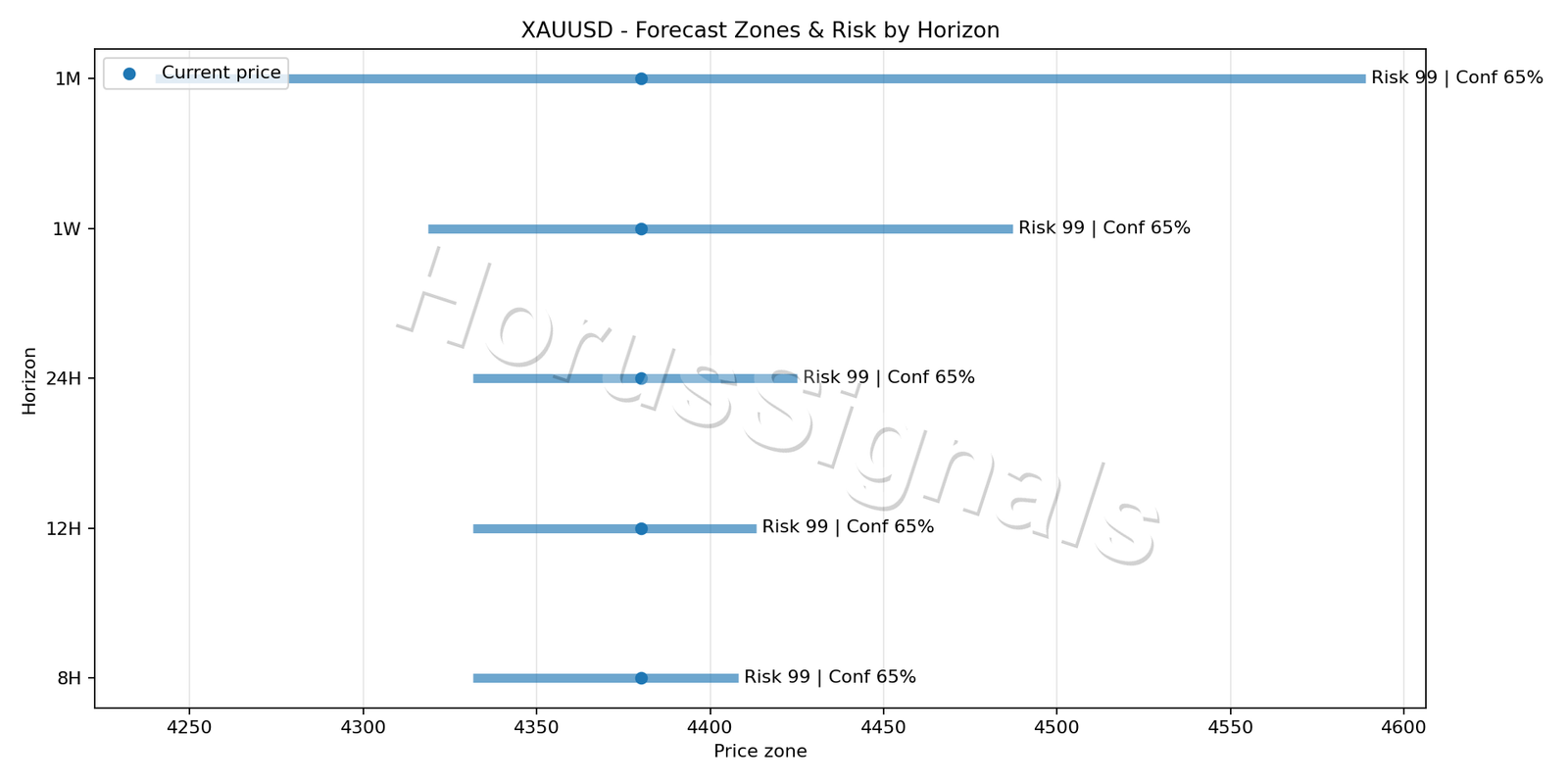 XAUUSD M15 04 FORECAST RISK