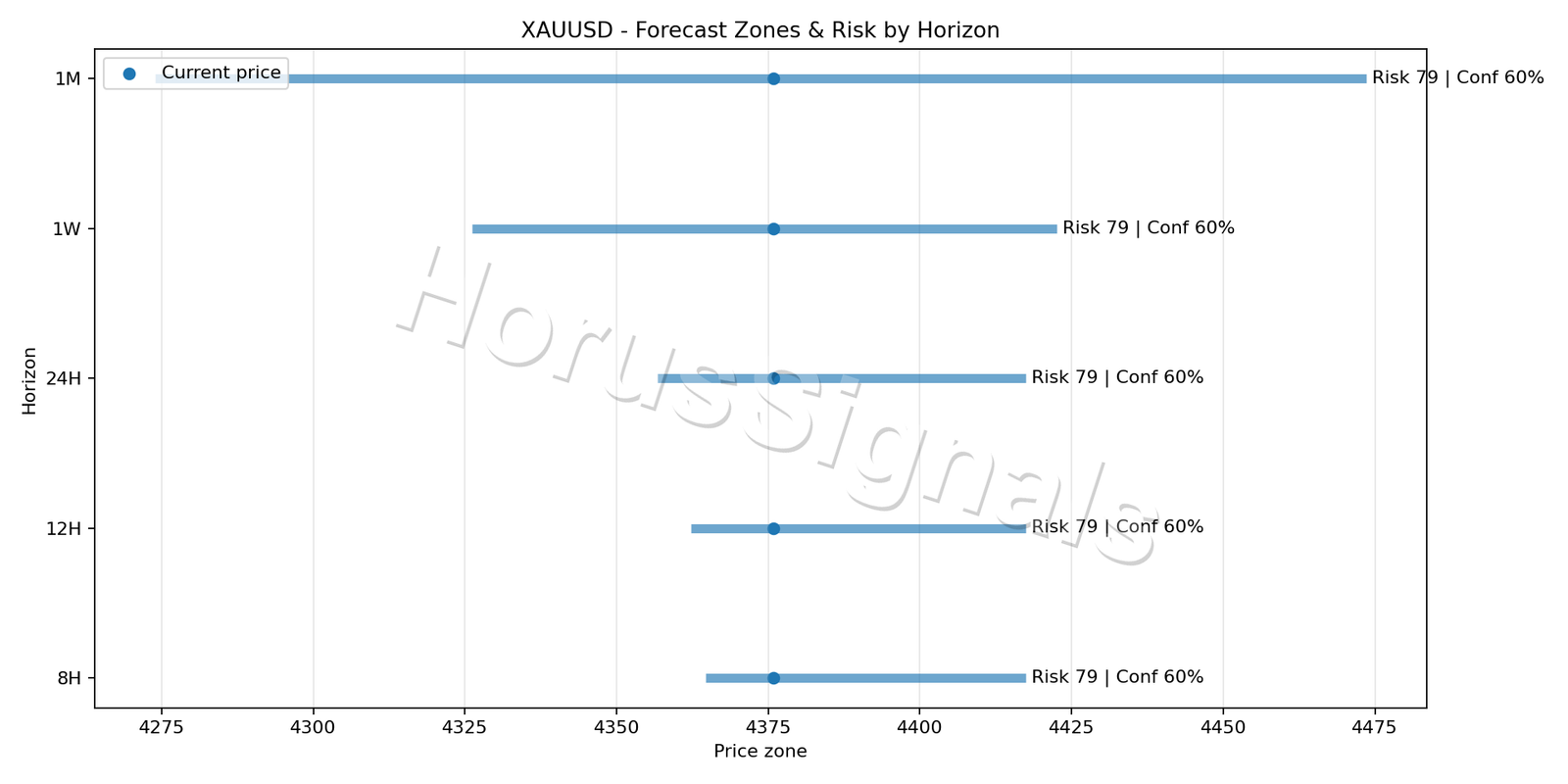 XAUUSD M15 04 FORECAST RISK