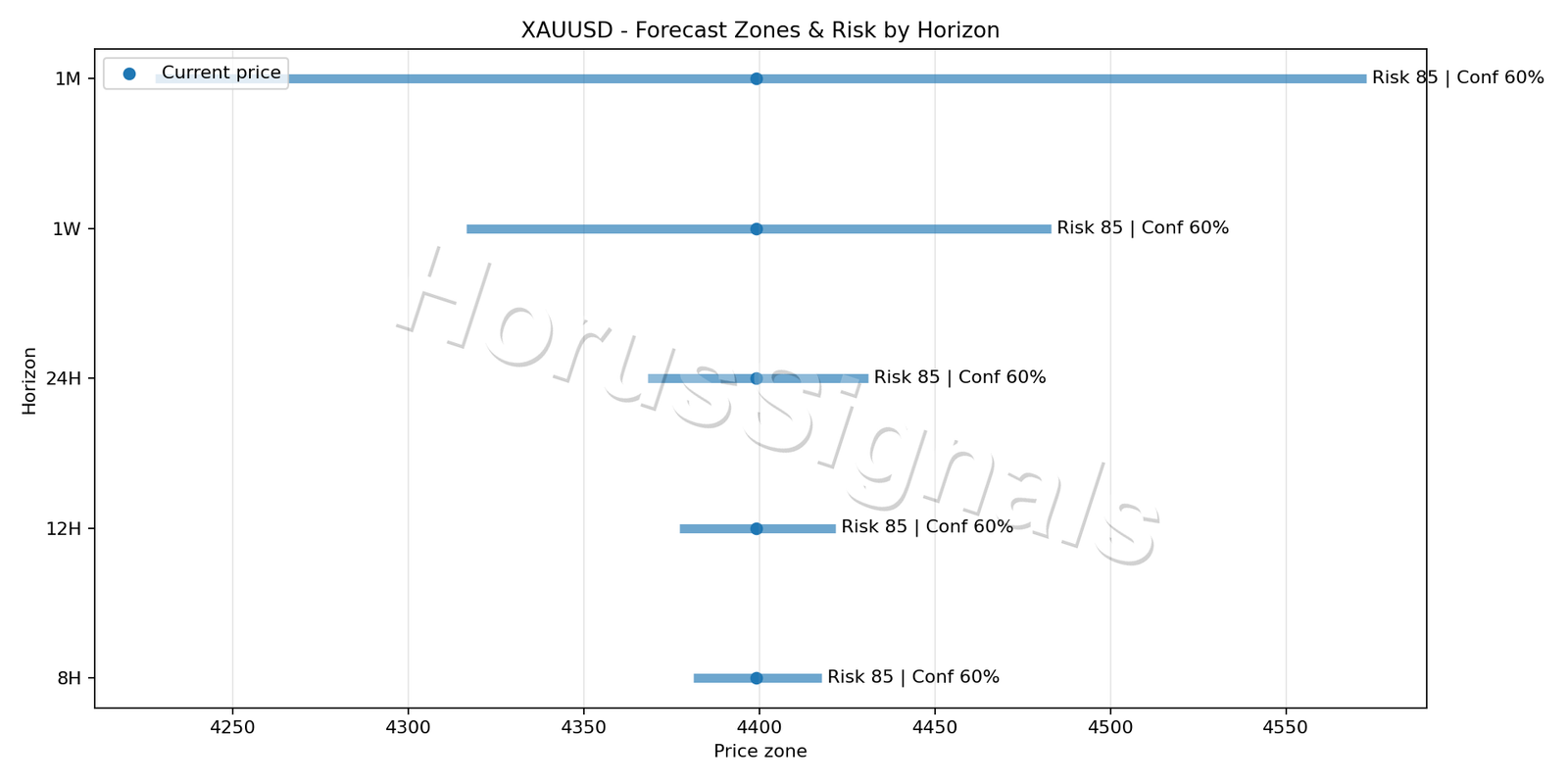 XAUUSD M15 04 FORECAST RISK