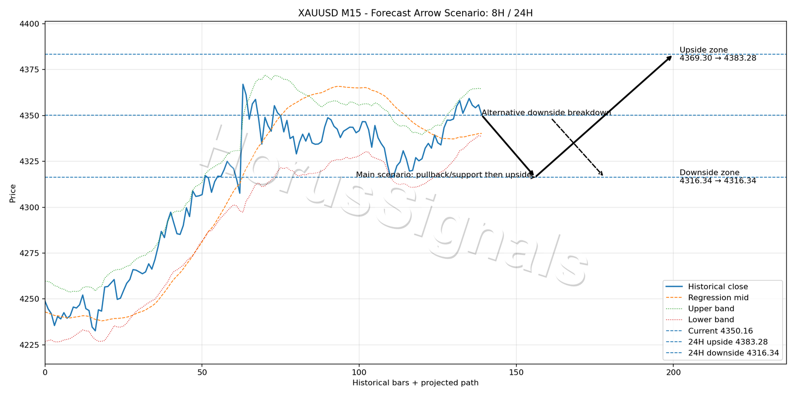 XAUUSD M15 05 FORECAST ARROW SCENARIO
