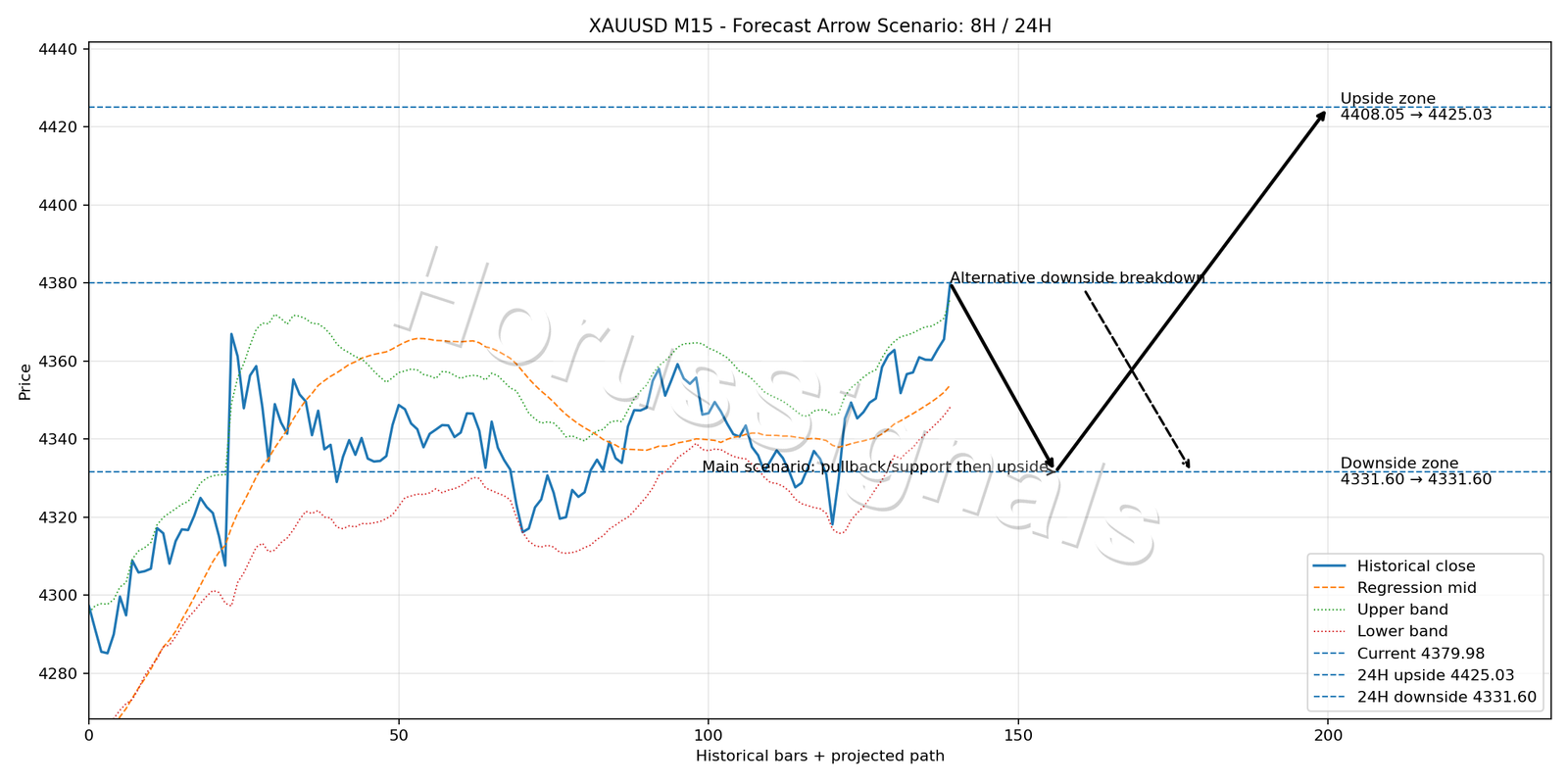 XAUUSD M15 05 FORECAST ARROW SCENARIO