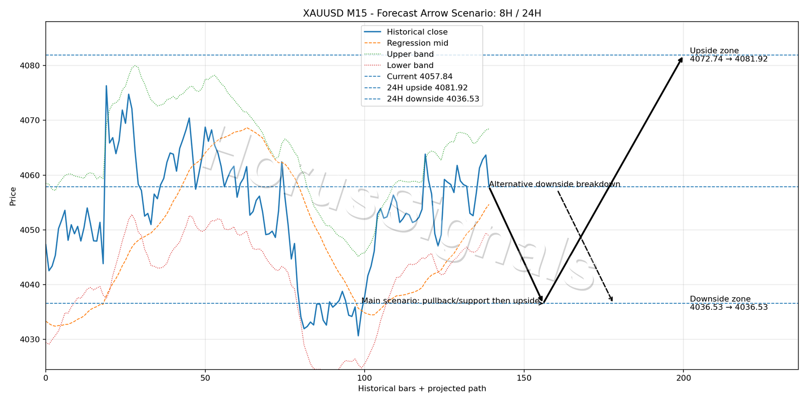 XAUUSD M15 05 FORECAST ARROW SCENARIO