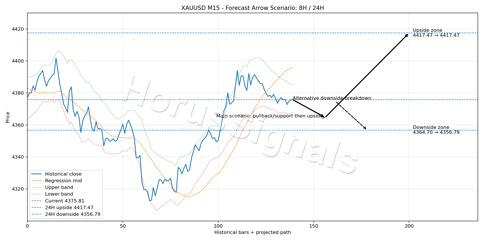 XAUUSD M15 05 FORECAST ARROW SCENARIO