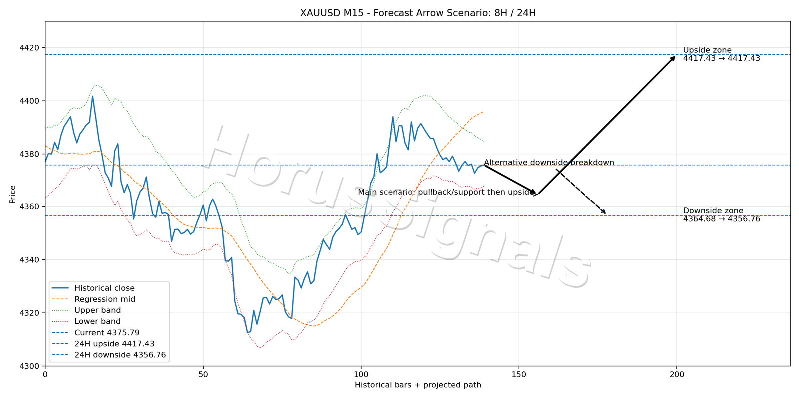 XAUUSD M15 05 FORECAST ARROW SCENARIO