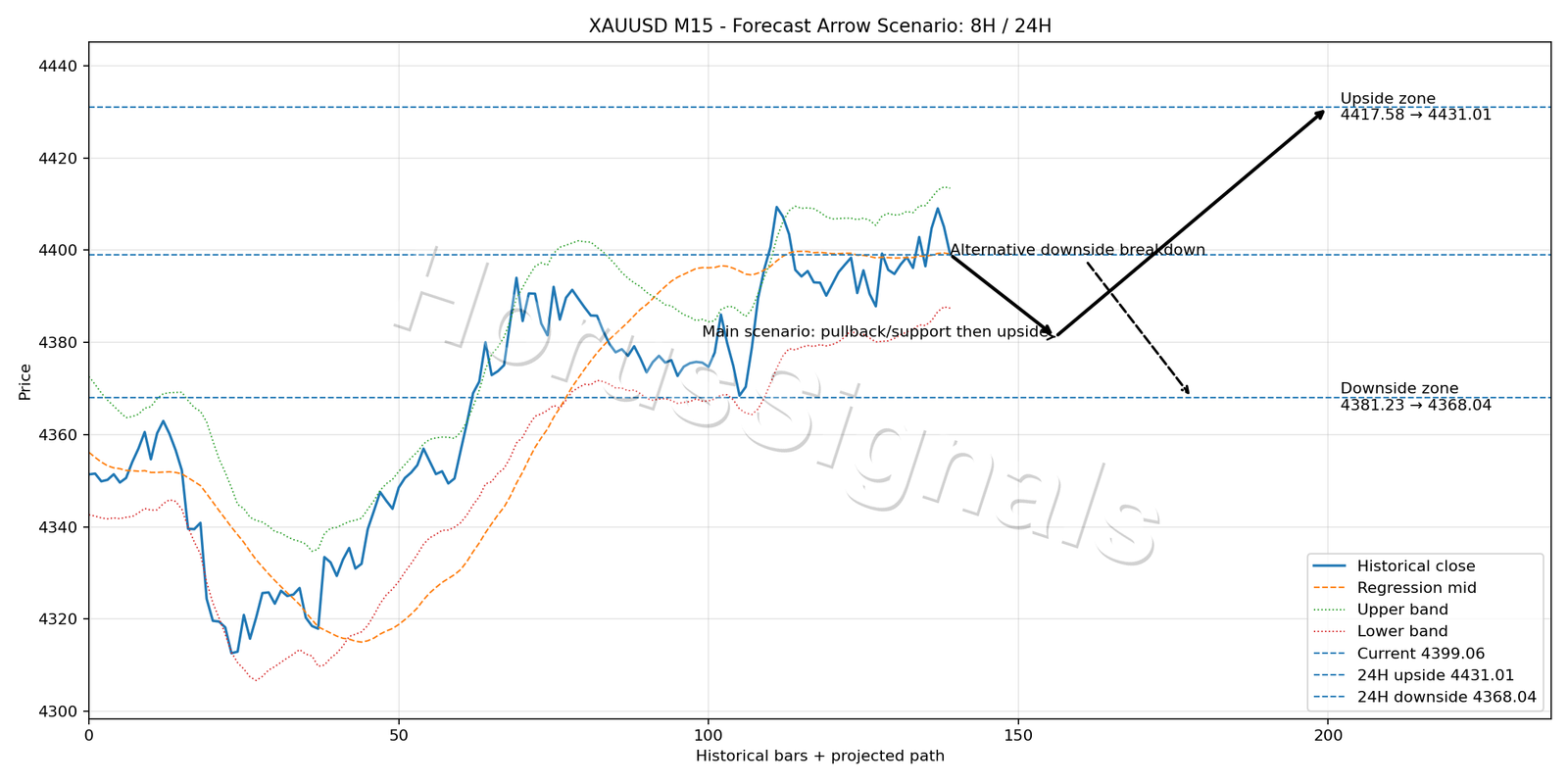 XAUUSD M15 05 FORECAST ARROW SCENARIO