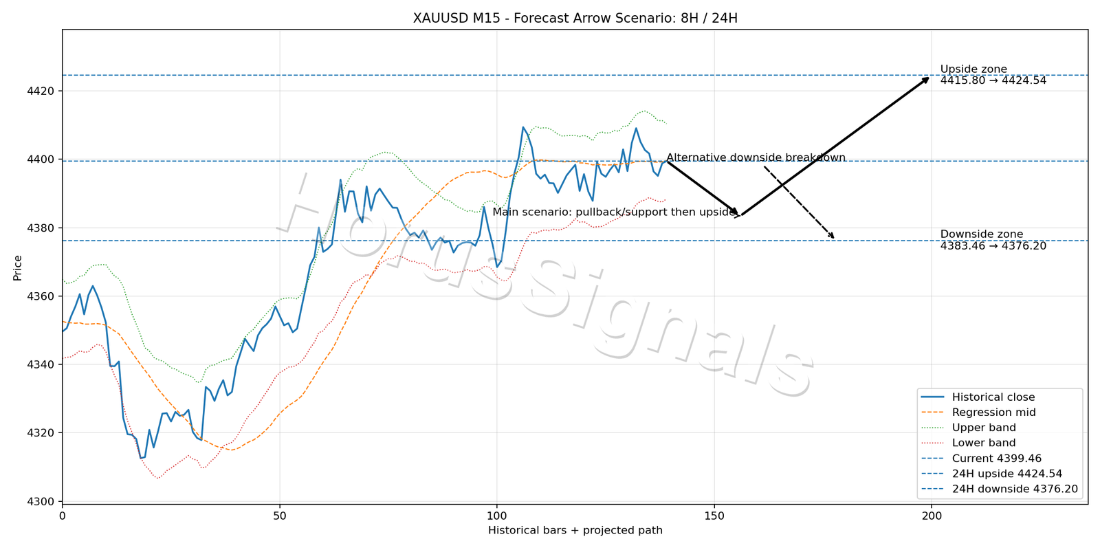 XAUUSD M15 05 FORECAST ARROW SCENARIO