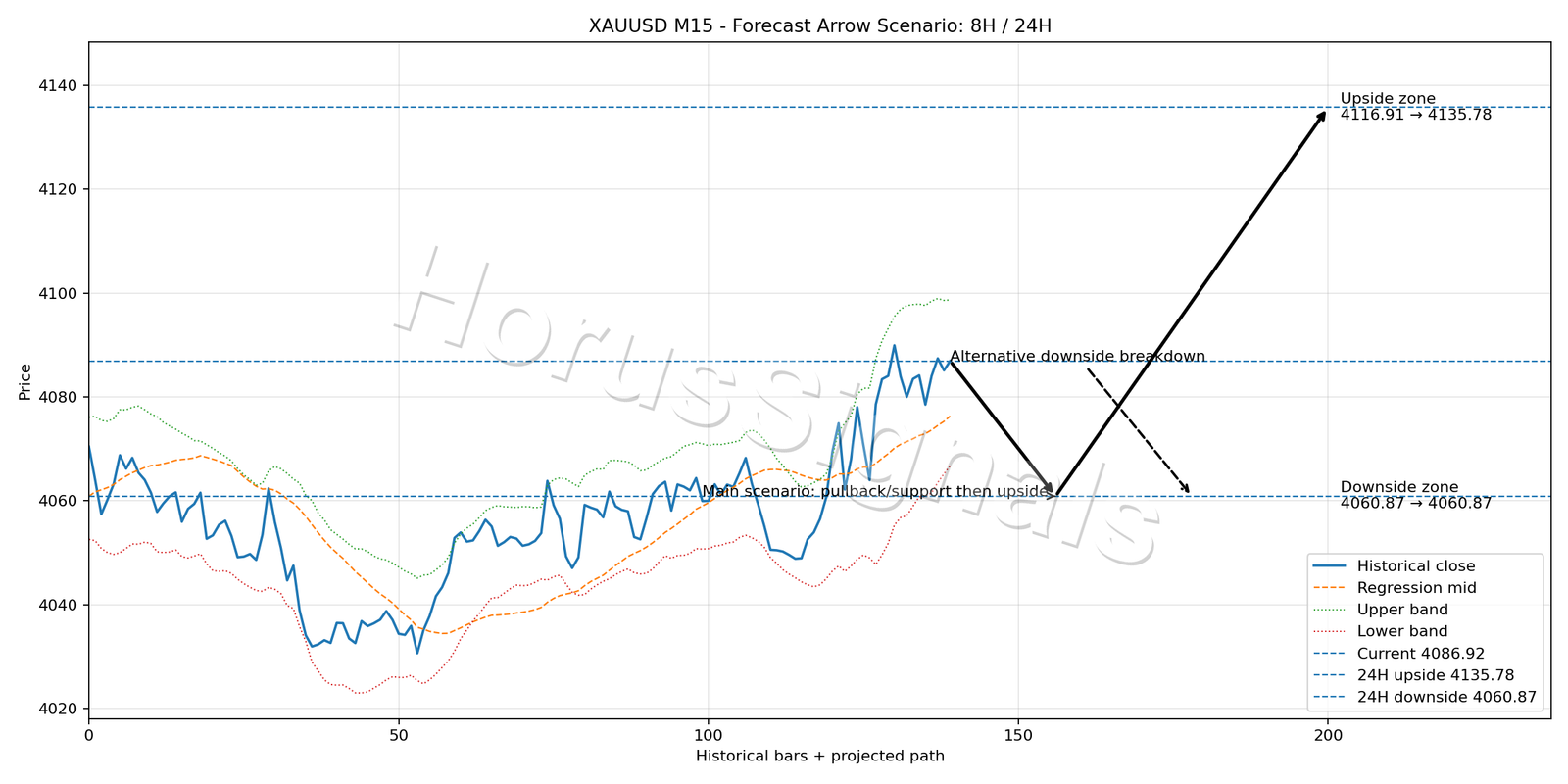 XAUUSD M15 05 FORECAST ARROW SCENARIO