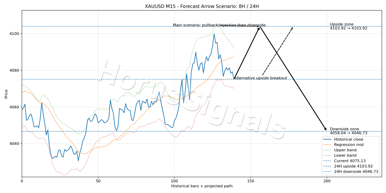 XAUUSD M15 05 FORECAST ARROW SCENARIO