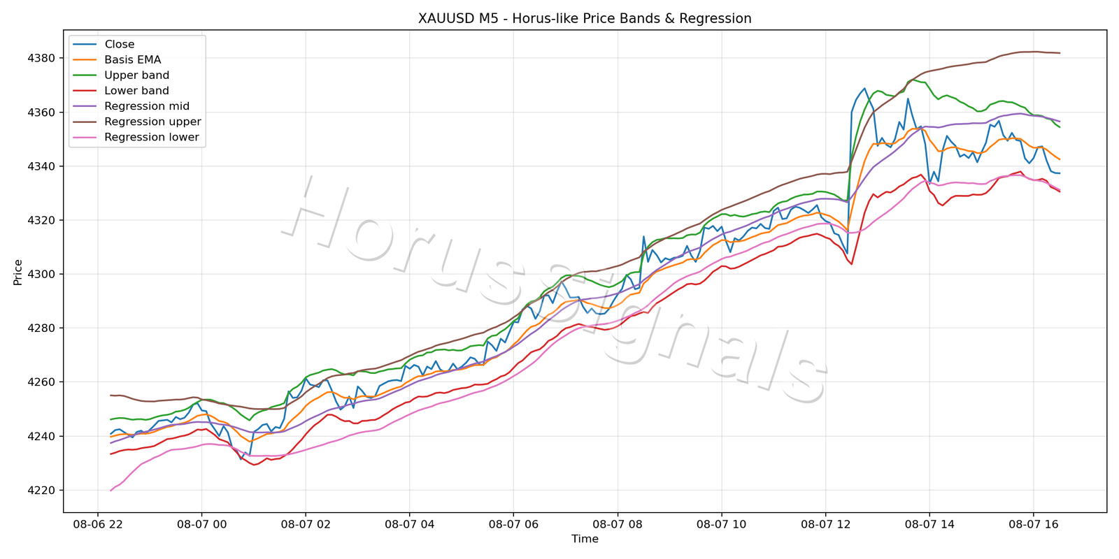 XAUUSD M5 01 PRICE BANDS REGRESSION