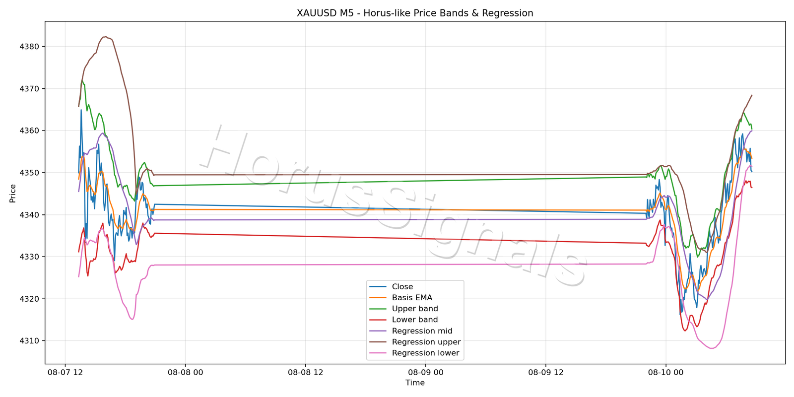 XAUUSD M5 01 PRICE BANDS REGRESSION