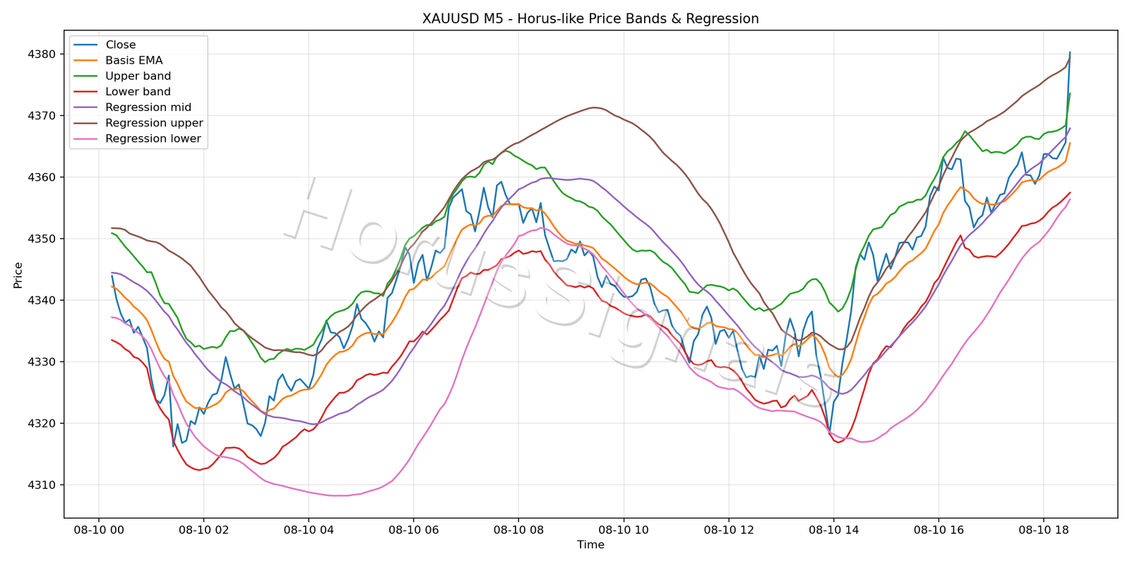 XAUUSD M5 01 PRICE BANDS REGRESSION