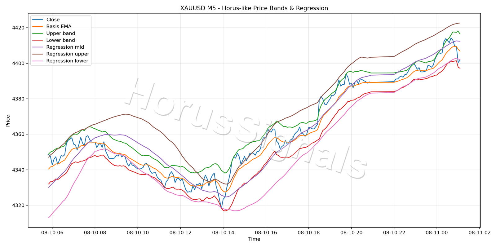 XAUUSD M5 01 PRICE BANDS REGRESSION