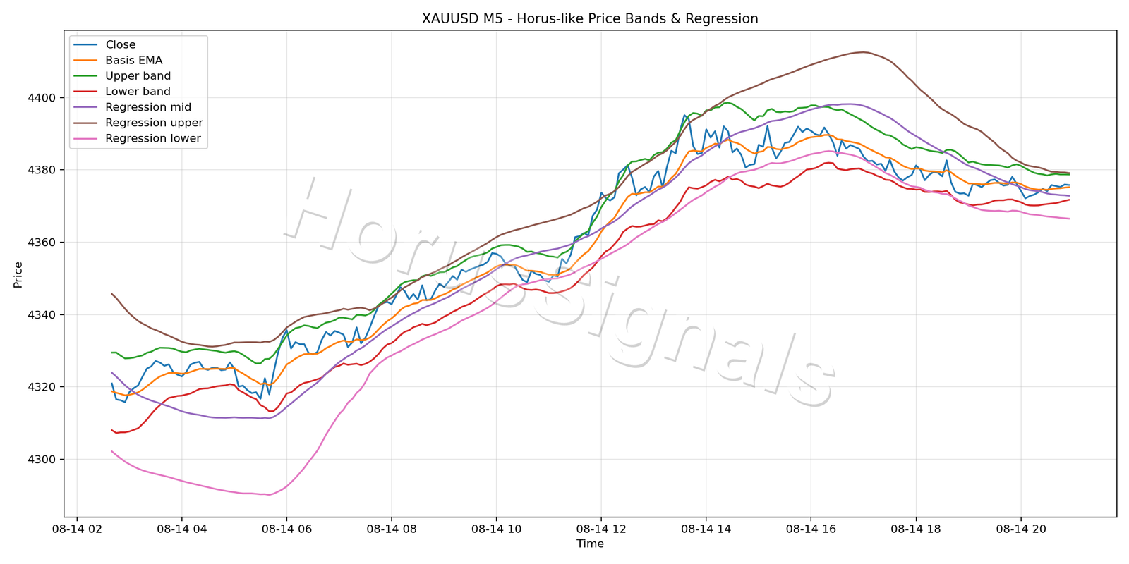 XAUUSD M5 01 PRICE BANDS REGRESSION