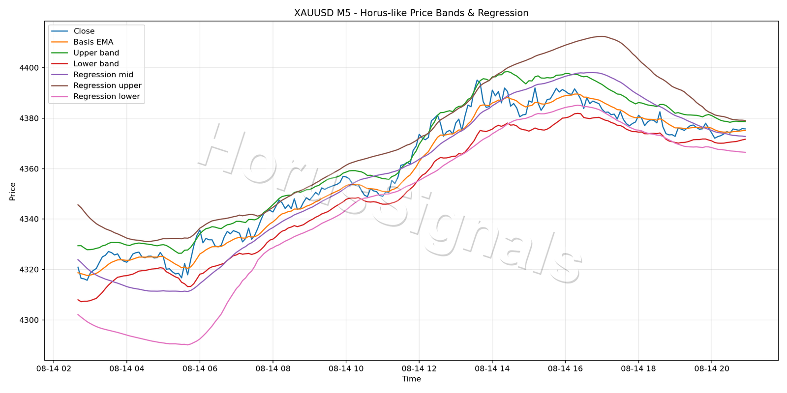 XAUUSD M5 01 PRICE BANDS REGRESSION