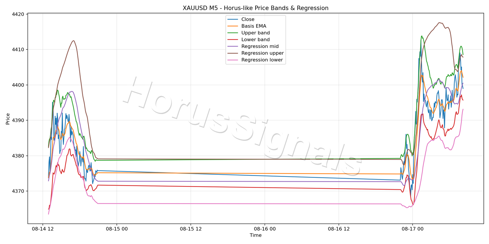 XAUUSD M5 01 PRICE BANDS REGRESSION