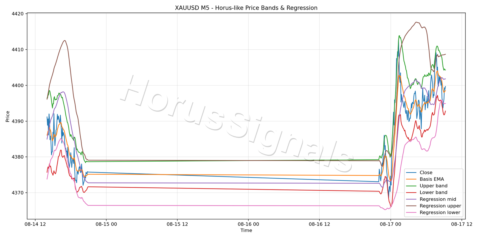 XAUUSD M5 01 PRICE BANDS REGRESSION