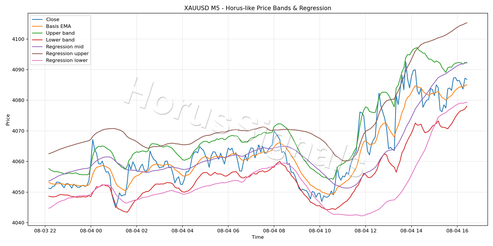 XAUUSD M5 01 PRICE BANDS REGRESSION