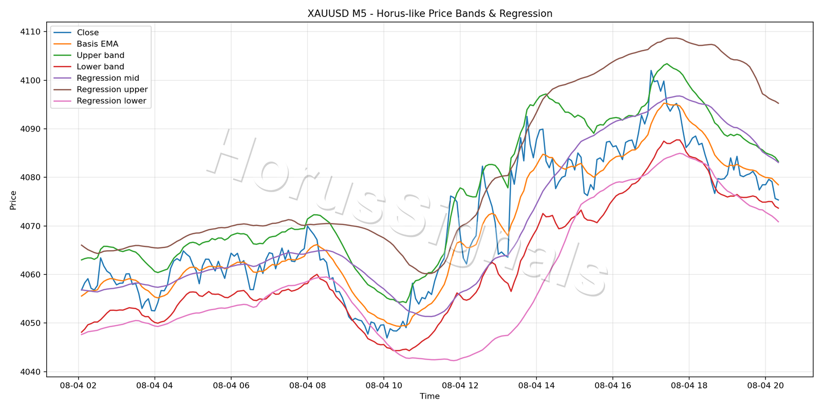 XAUUSD M5 01 PRICE BANDS REGRESSION