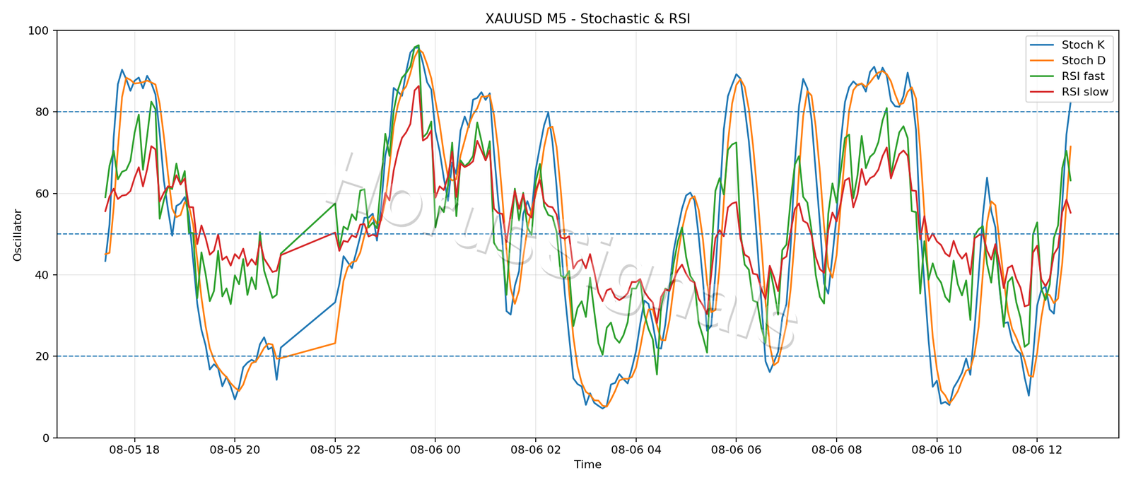 XAUUSD M5 02 STOCH RSI