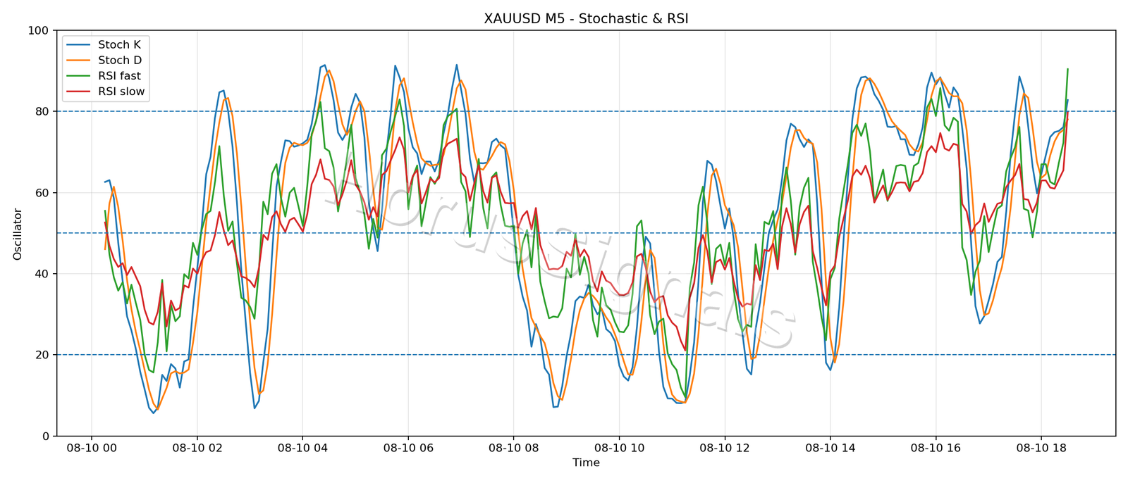 XAUUSD M5 02 STOCH RSI
