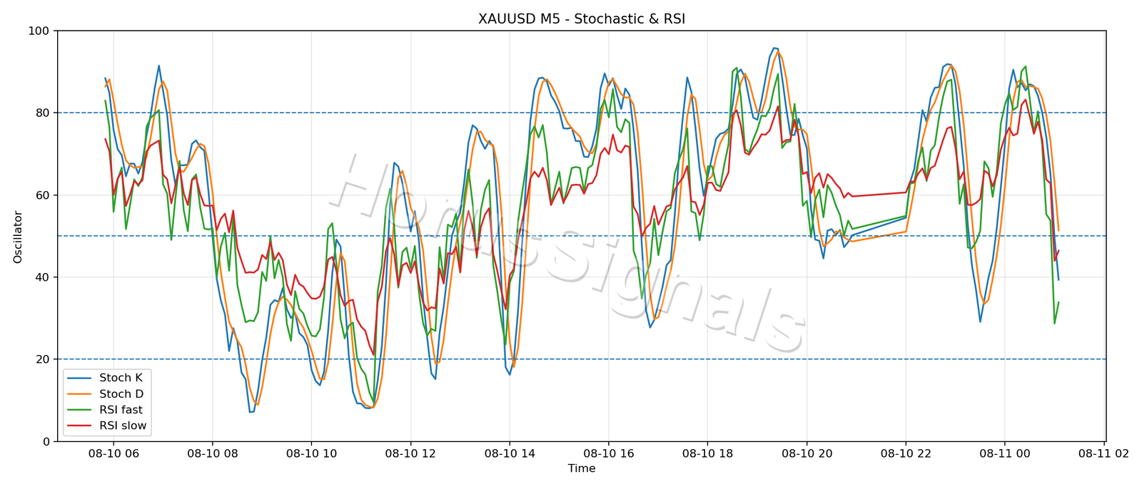 XAUUSD M5 02 STOCH RSI