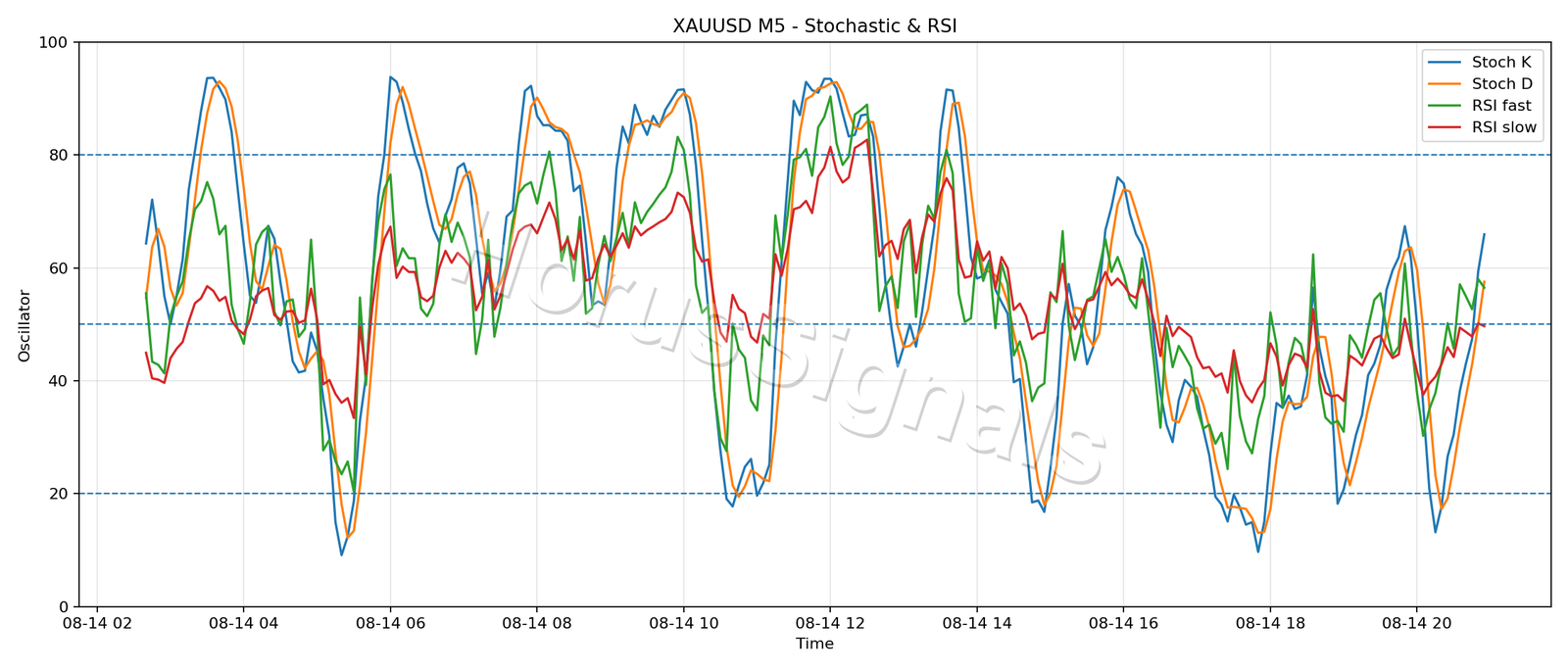 XAUUSD M5 02 STOCH RSI