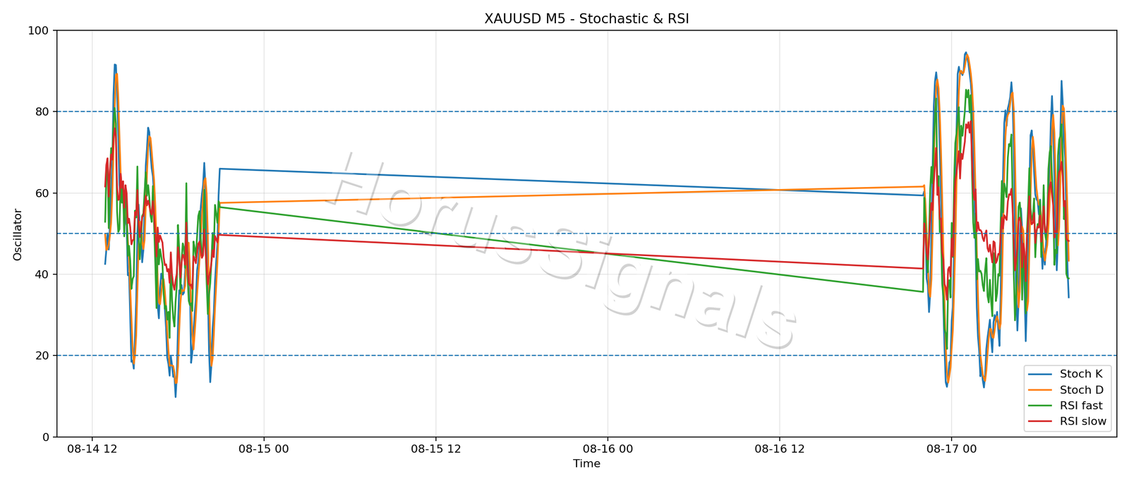XAUUSD M5 02 STOCH RSI