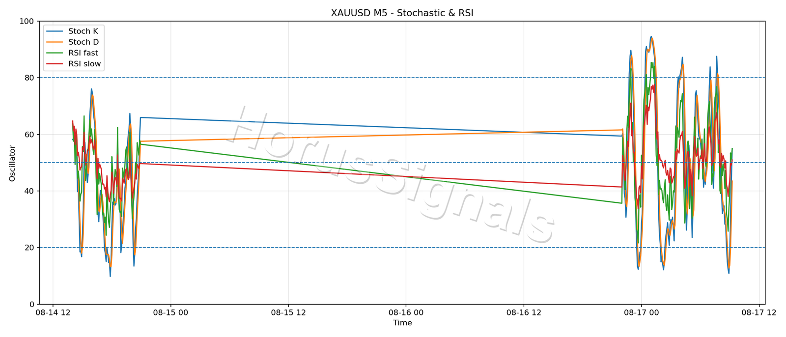XAUUSD M5 02 STOCH RSI