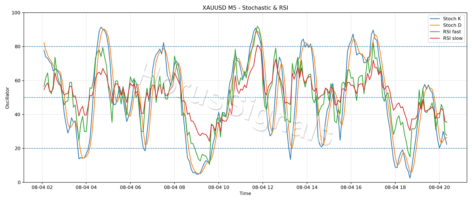 XAUUSD M5 02 STOCH RSI
