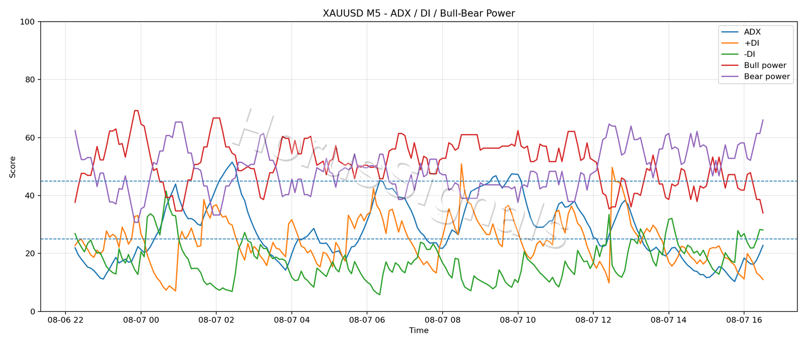 XAUUSD M5 03 ADX POWER