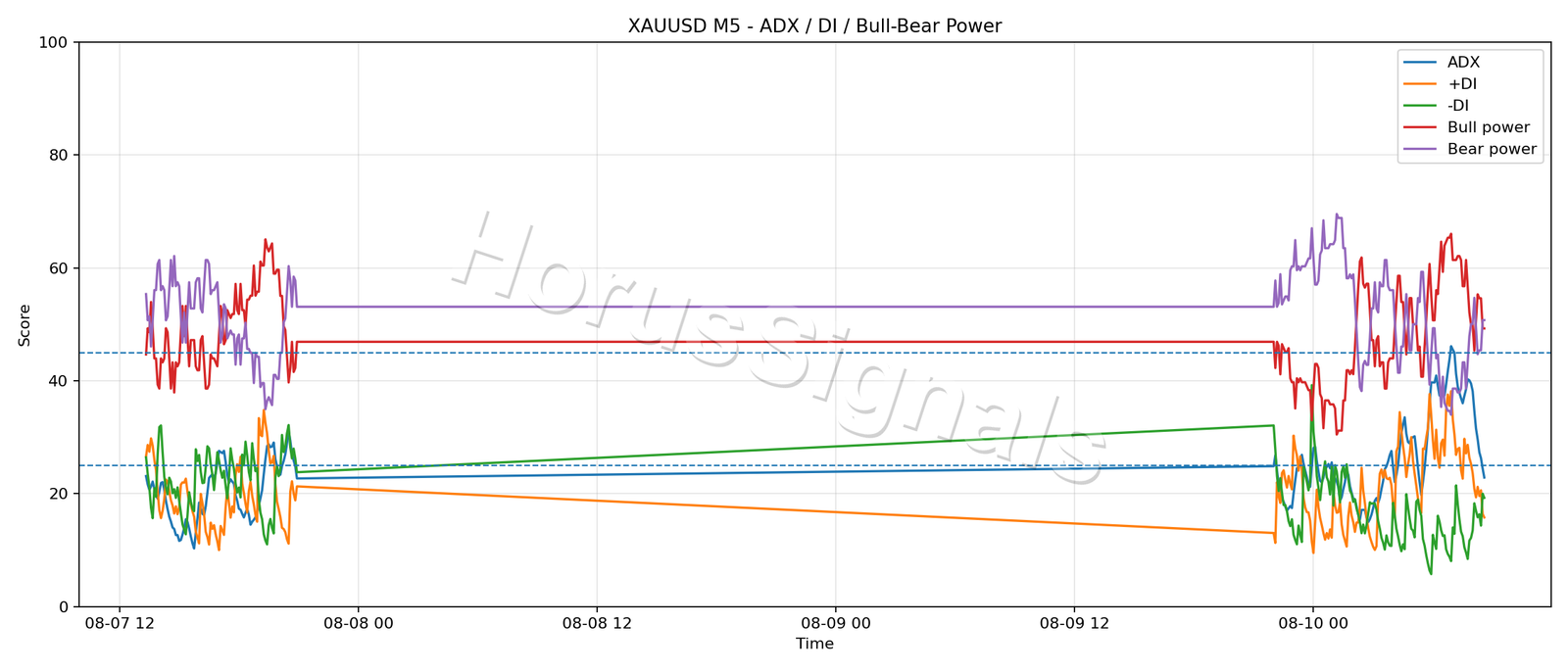 XAUUSD M5 03 ADX POWER