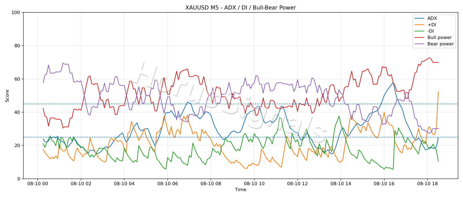 XAUUSD M5 03 ADX POWER