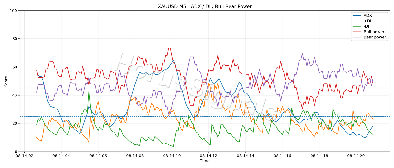 XAUUSD M5 03 ADX POWER