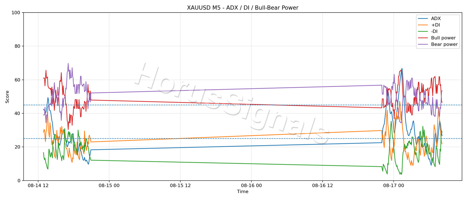 XAUUSD M5 03 ADX POWER
