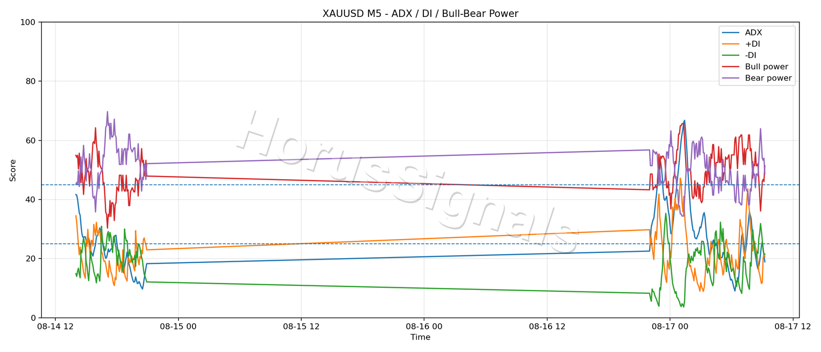 XAUUSD M5 03 ADX POWER