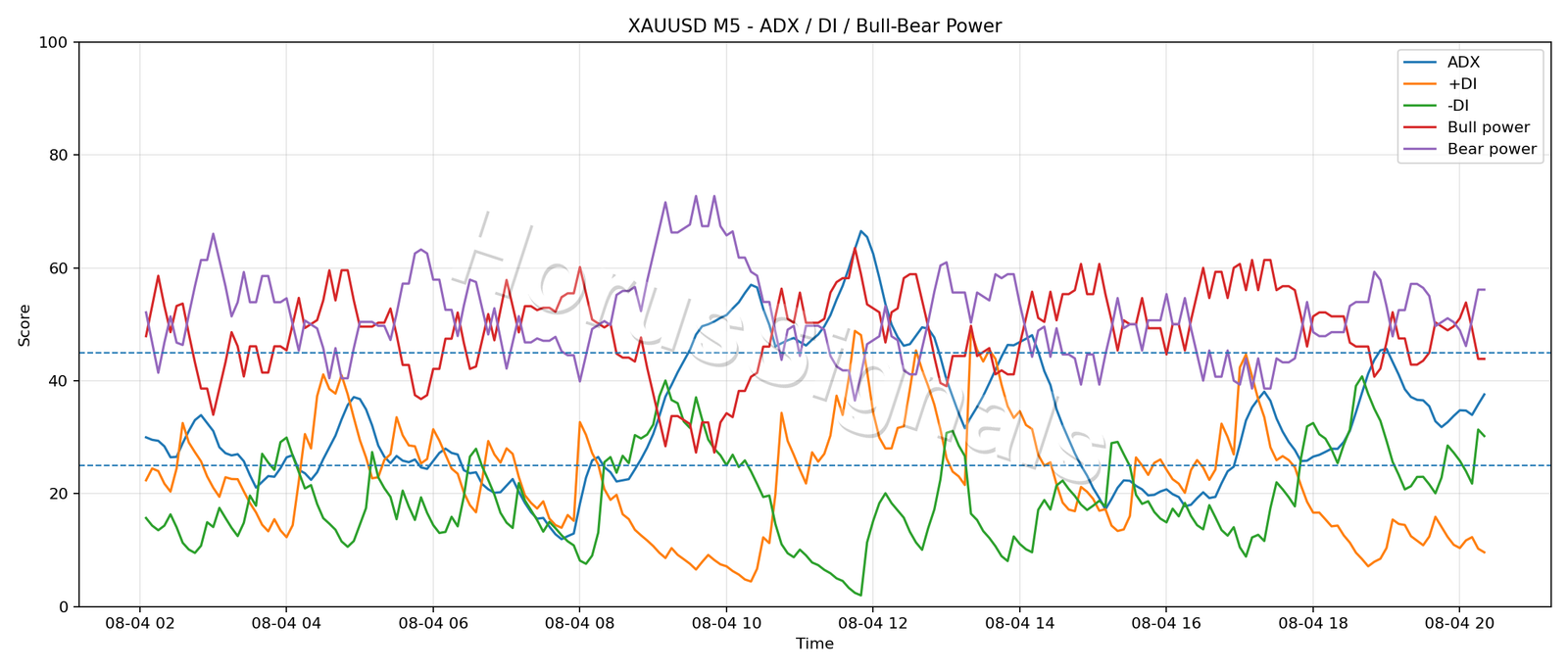 XAUUSD M5 03 ADX POWER