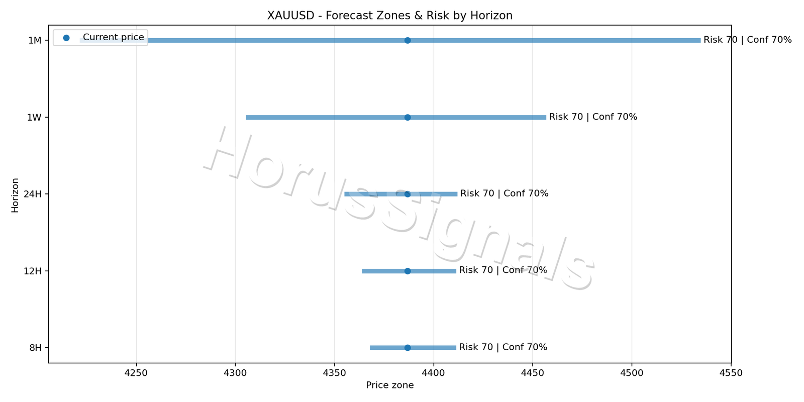 XAUUSD M5 04 FORECAST RISK