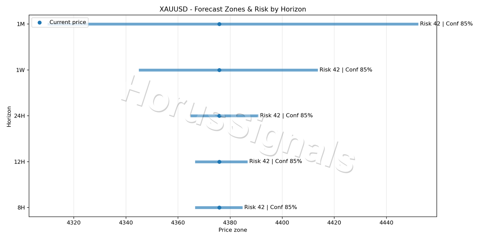 XAUUSD M5 04 FORECAST RISK
