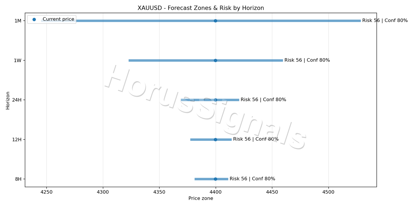 XAUUSD M5 04 FORECAST RISK