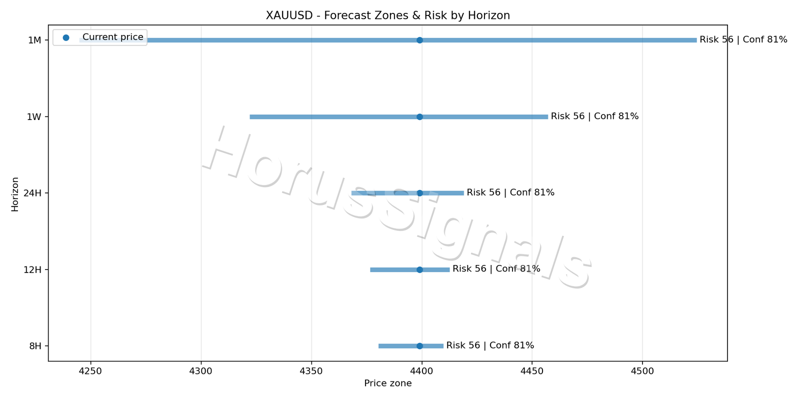 XAUUSD M5 04 FORECAST RISK
