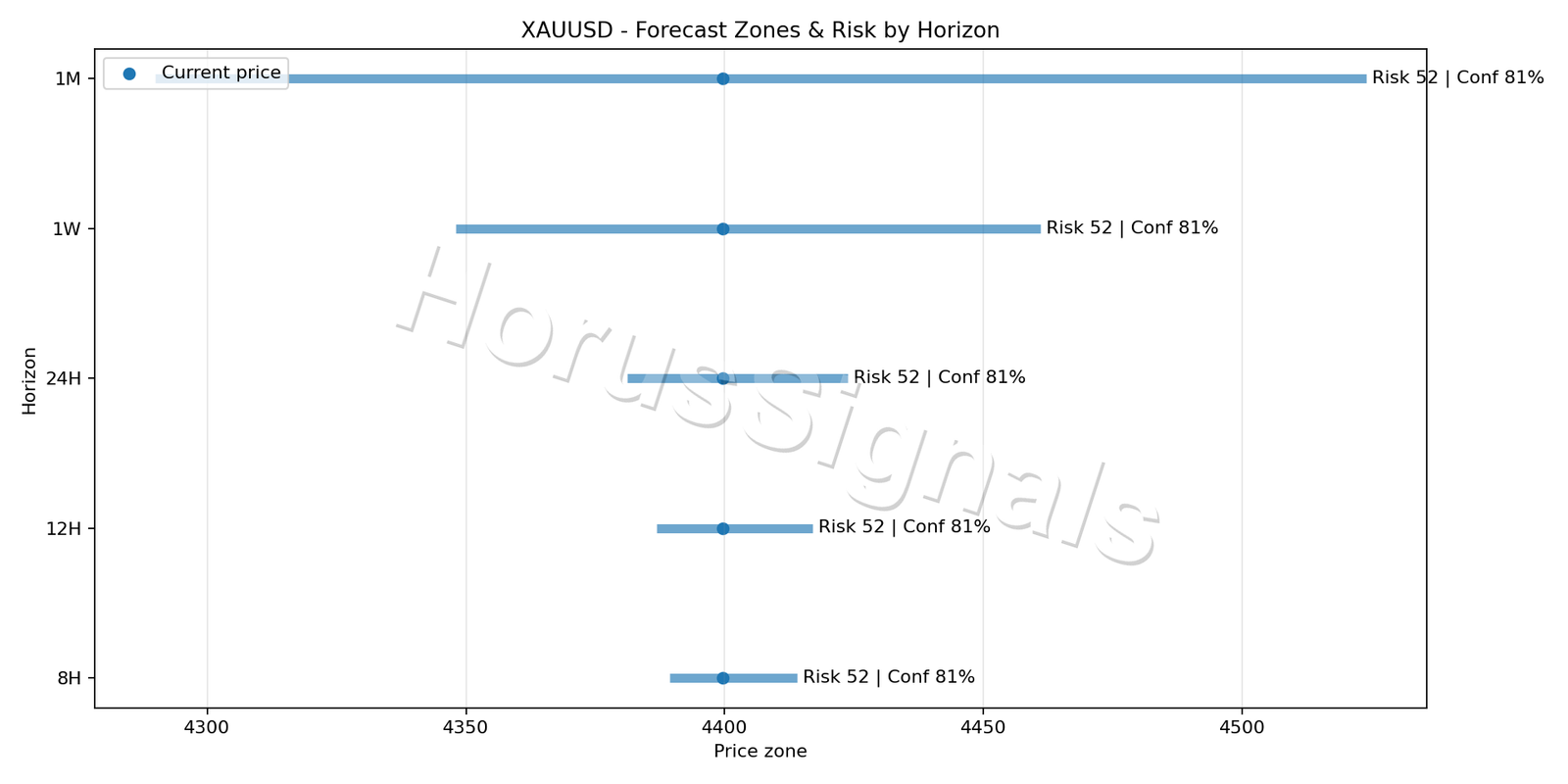 XAUUSD M5 04 FORECAST RISK