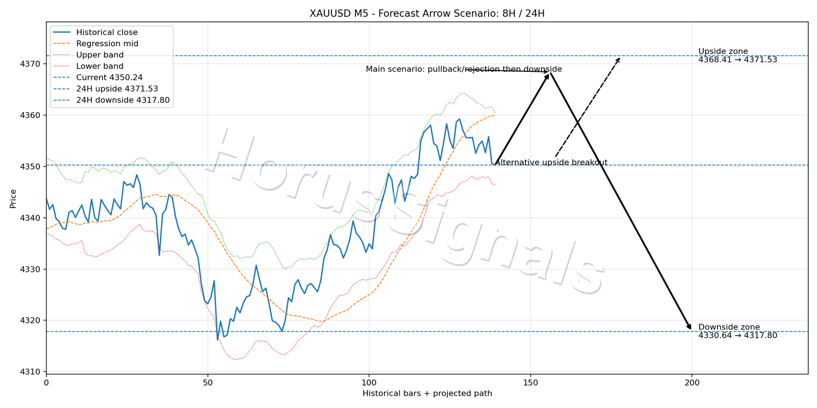 XAUUSD M5 05 FORECAST ARROW SCENARIO