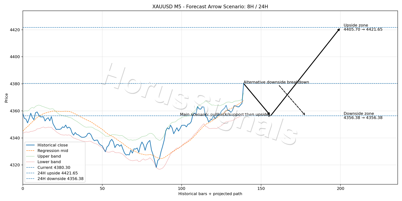 XAUUSD M5 05 FORECAST ARROW SCENARIO