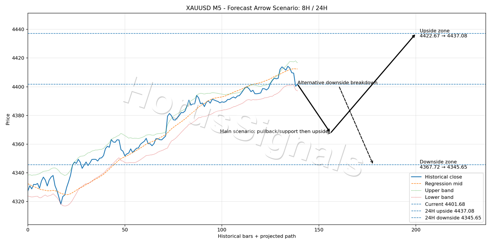 XAUUSD M5 05 FORECAST ARROW SCENARIO