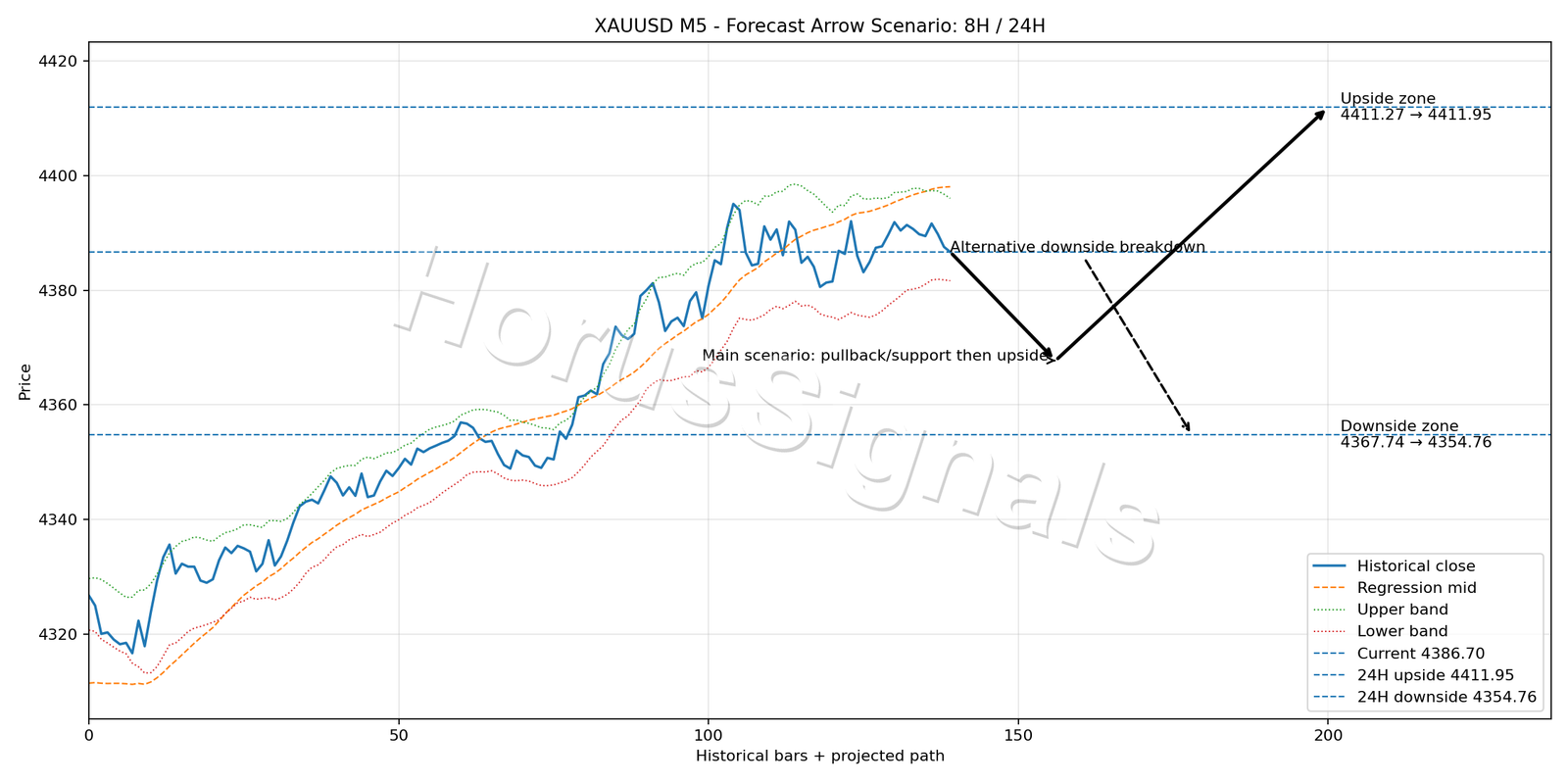 XAUUSD M5 05 FORECAST ARROW SCENARIO