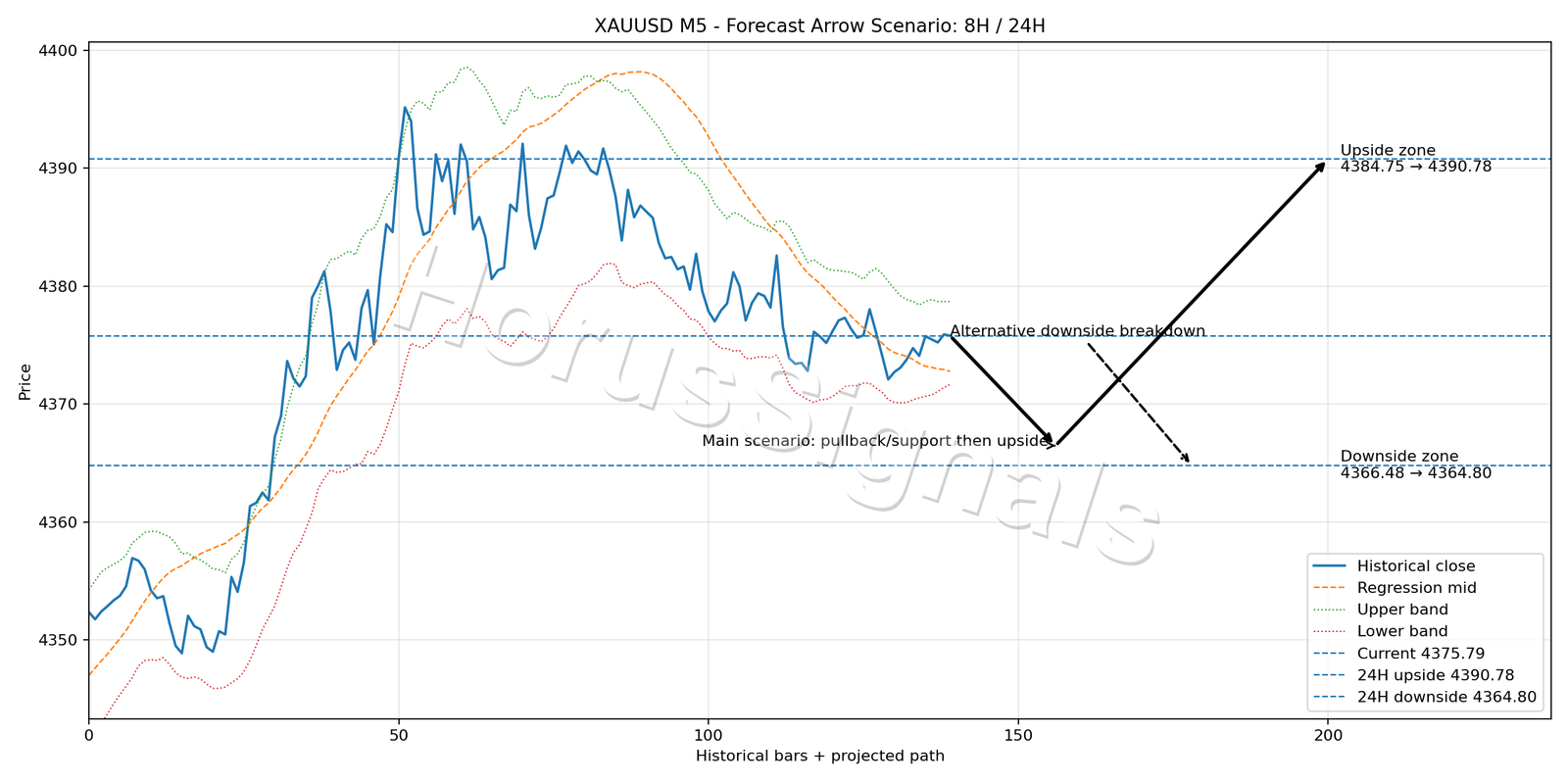 XAUUSD M5 05 FORECAST ARROW SCENARIO