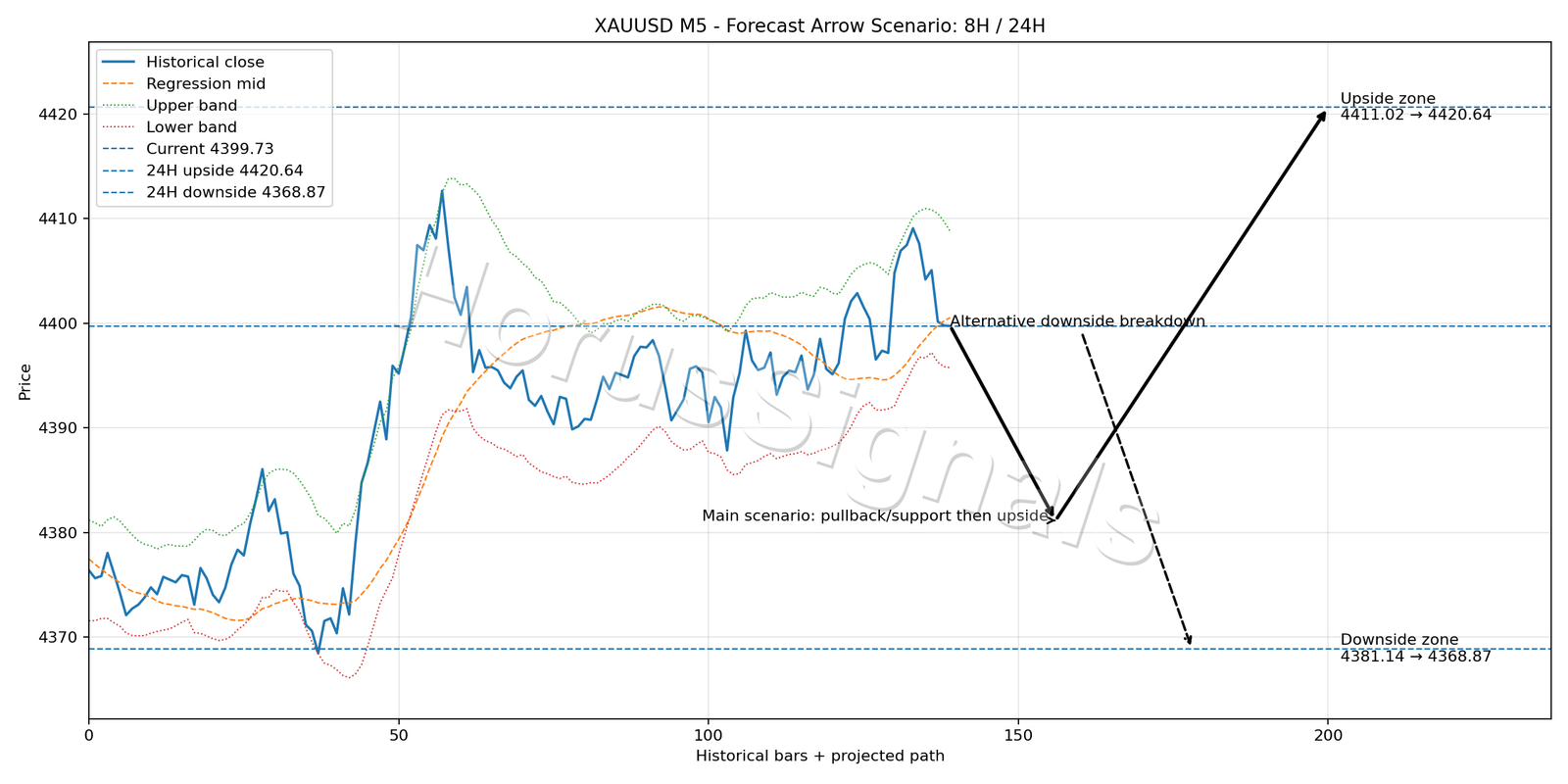 XAUUSD M5 05 FORECAST ARROW SCENARIO