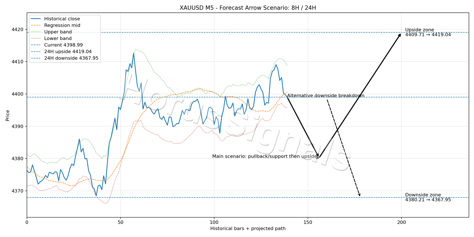 XAUUSD M5 05 FORECAST ARROW SCENARIO