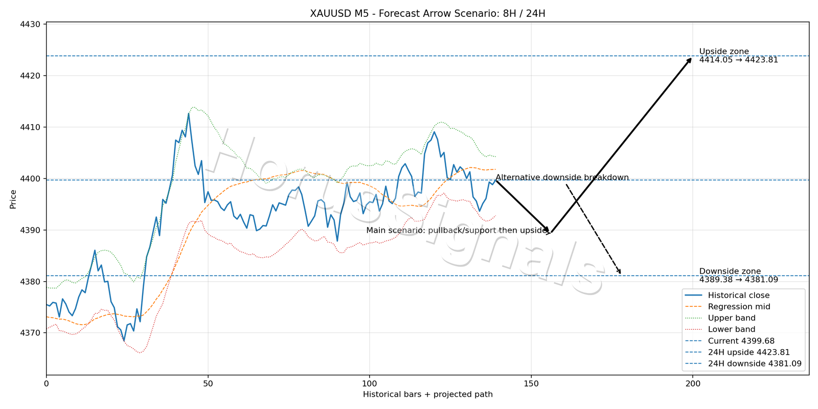 XAUUSD M5 05 FORECAST ARROW SCENARIO